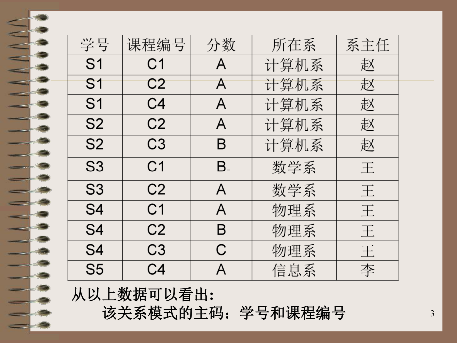 数据库课件：第5讲 关系规范化与分解.ppt_第3页