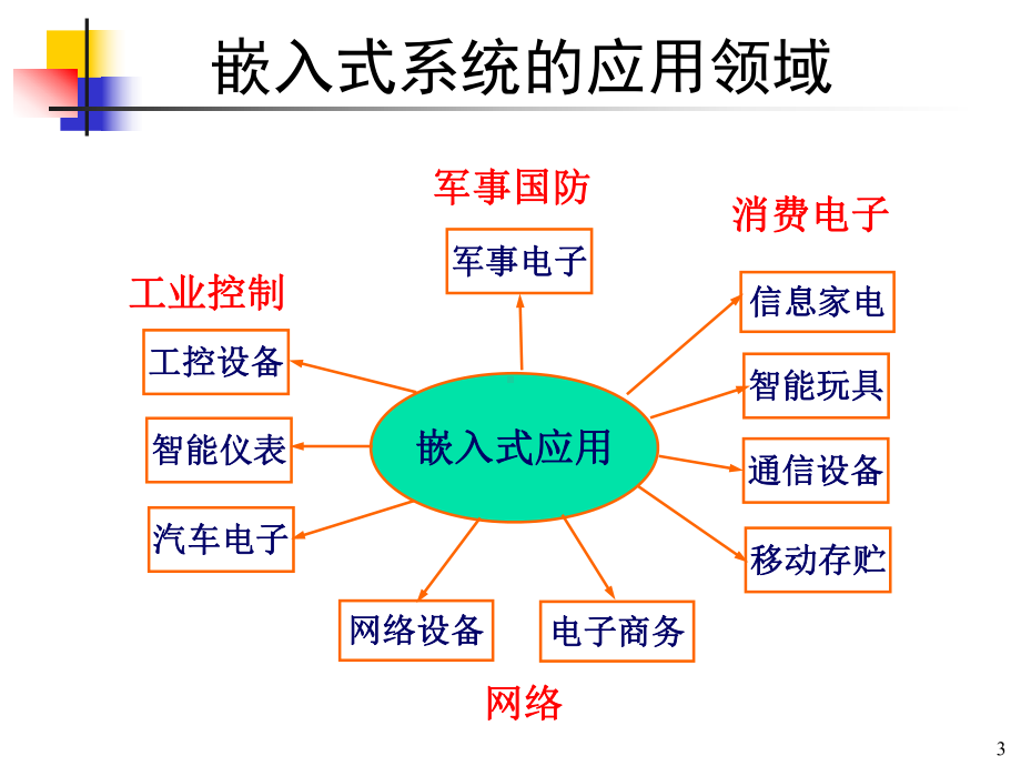 嵌入式系统原理与技术课件：Chap1 应用实例 .ppt_第3页