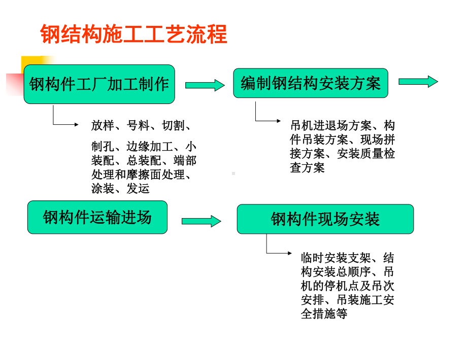 10土木工程施工课件(钢结构工程).ppt_第2页