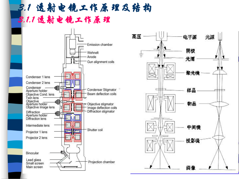 纳米技术课件：透射电镜（修改）.ppt_第2页