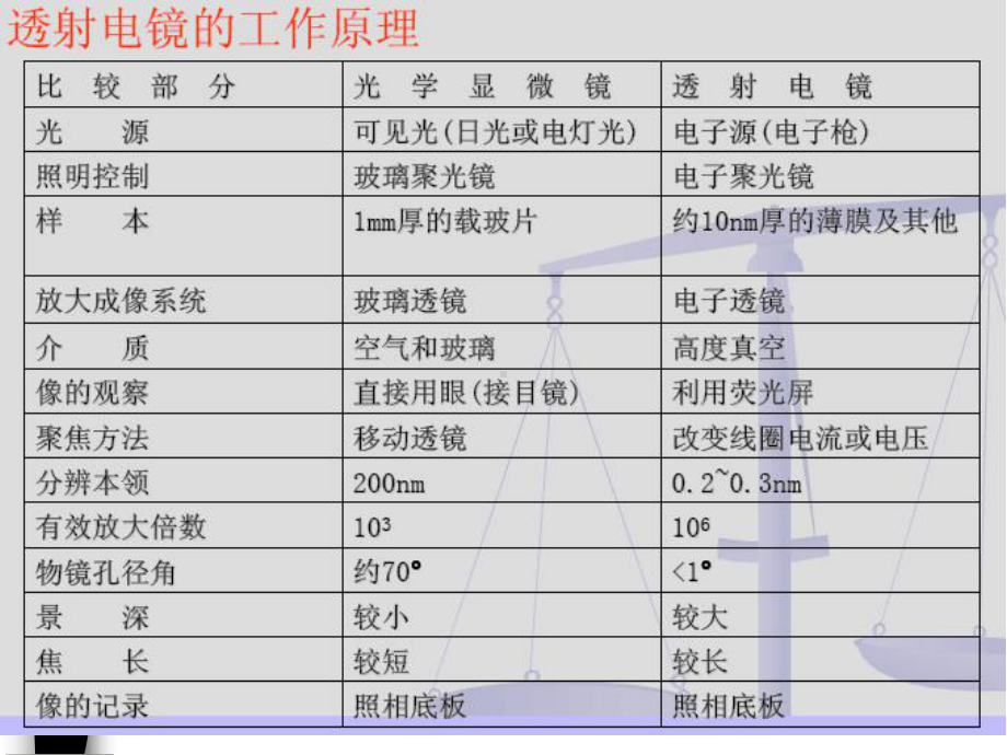 纳米技术课件：透射电镜（修改）.ppt_第3页