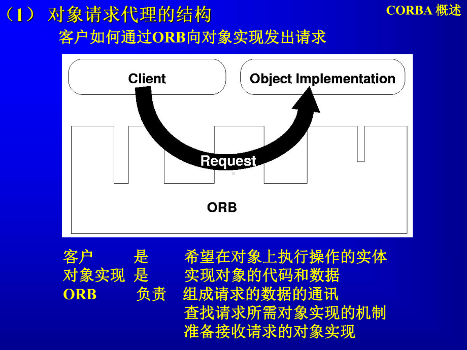 高级软件工程02（CORBA概述）.ppt_第3页