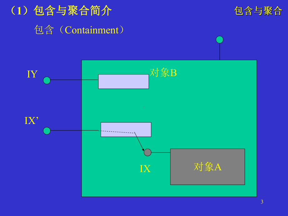 高级软件工程07（包含与聚合）.ppt_第3页