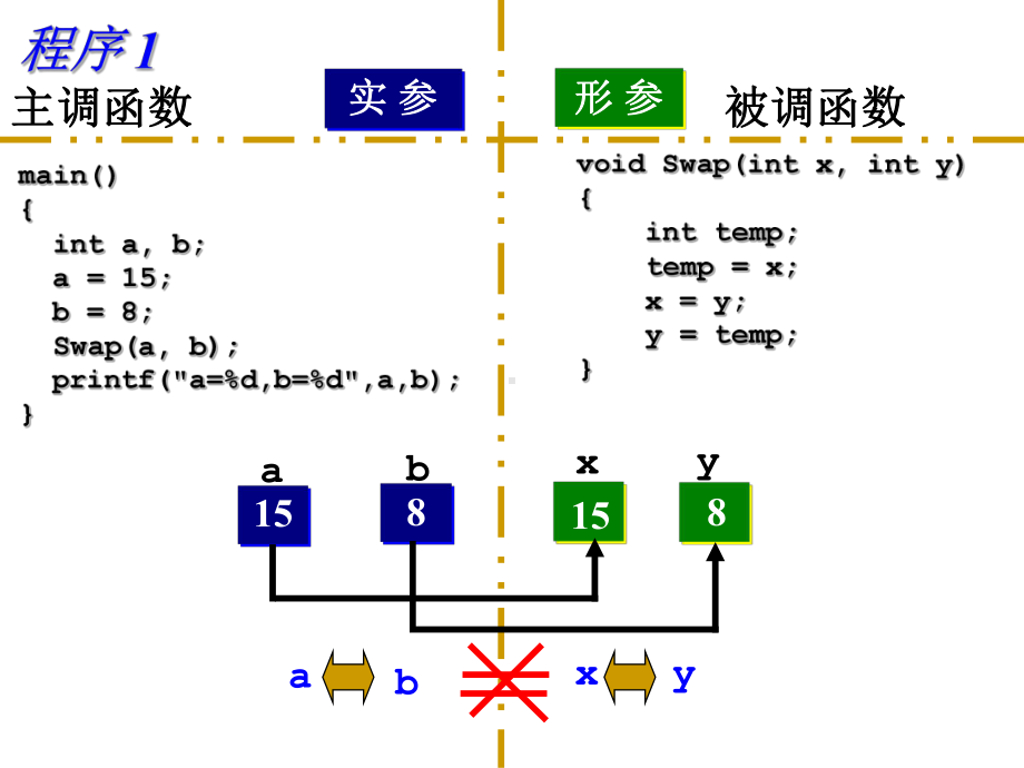 C语言程序设计课件：第5章 指针3.ppt_第2页