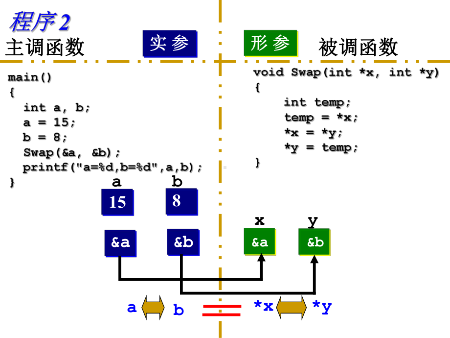 C语言程序设计课件：第5章 指针3.ppt_第3页