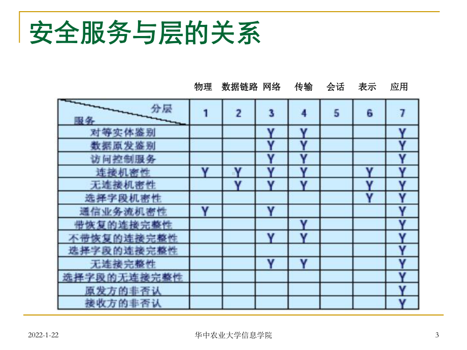 密码编码学与网络安全（第五版）课件：15-IP安全性.ppt_第3页