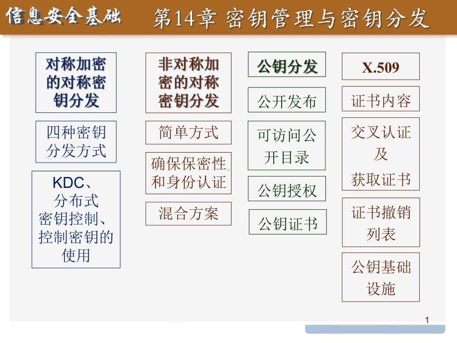 信息安全基础课件：15用户认证.pptx_第1页