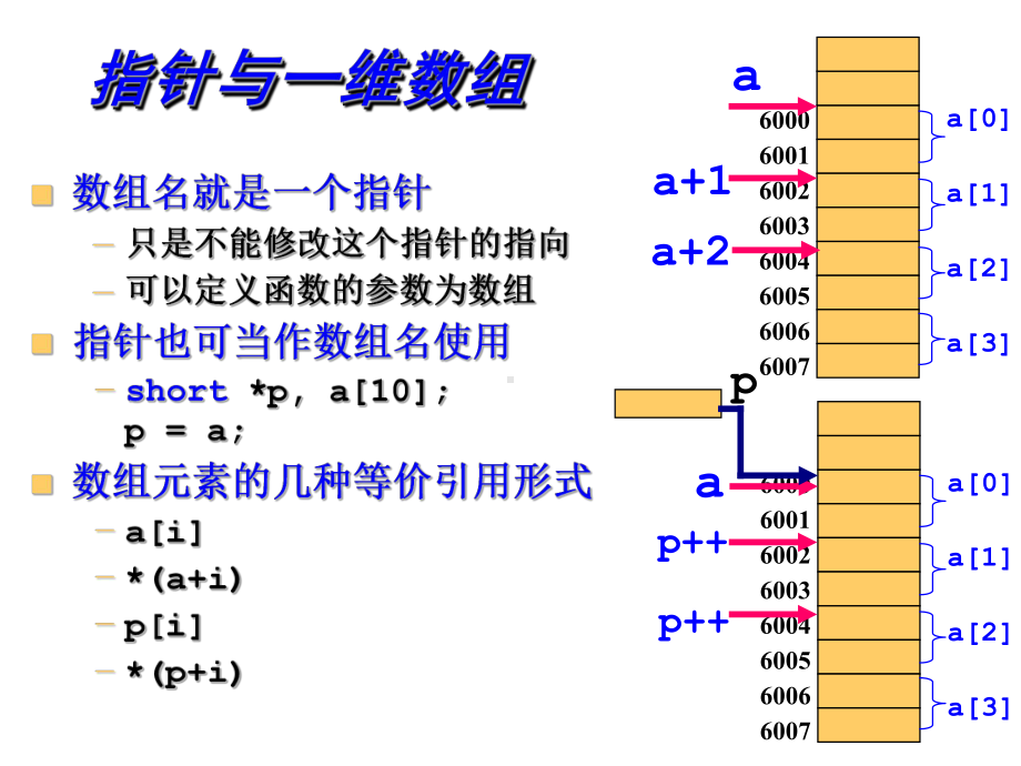 C语言程序设计课件：第5章 指针2.ppt_第2页