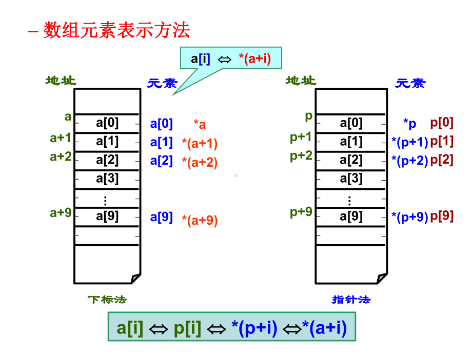 C语言程序设计课件：第5章 指针2.ppt_第3页