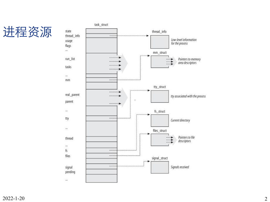 Linux编程与应用课件：07第07章　Linux进程管理与程序开发.ppt_第2页