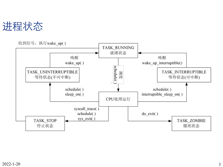 Linux编程与应用课件：07第07章　Linux进程管理与程序开发.ppt_第3页