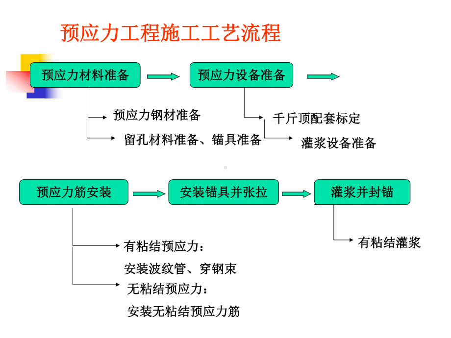 07土木工程施工课件(预应力工程).ppt_第2页