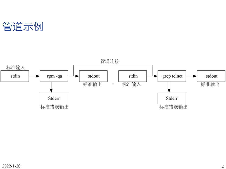 Linux编程与应用课件：08第08章　进程间通信－管道和信号.ppt_第2页