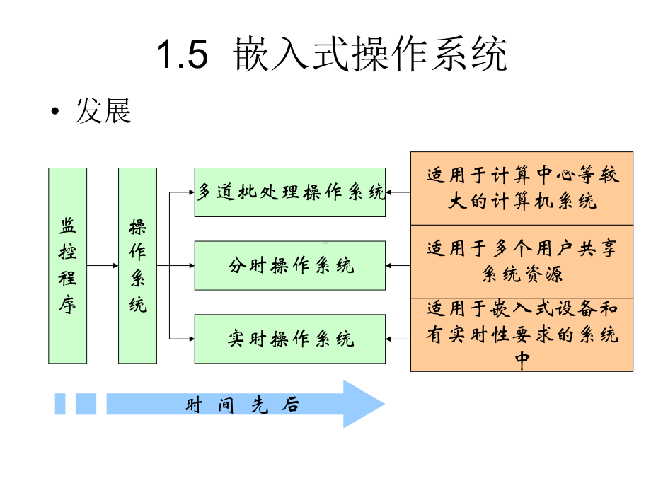 嵌入式系统原理与技术课件：Chap1-2 嵌入式操作系统.ppt_第3页