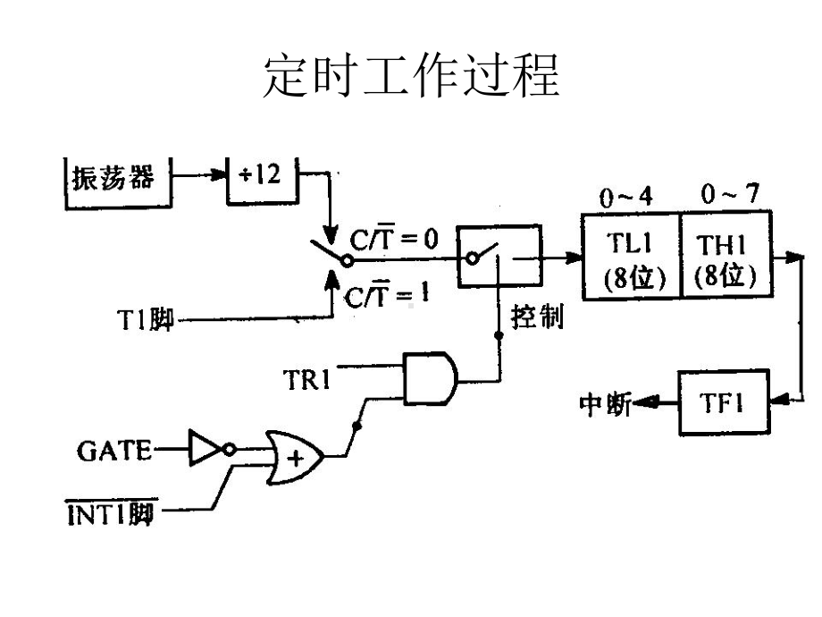 （电）单片机课件：第八章 定时器.ppt_第3页