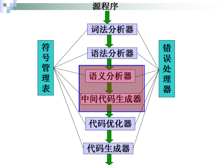 编译原理课件：Linux编程与应用课件：第7章 语义分析和中间代码产生6.ppt_第2页