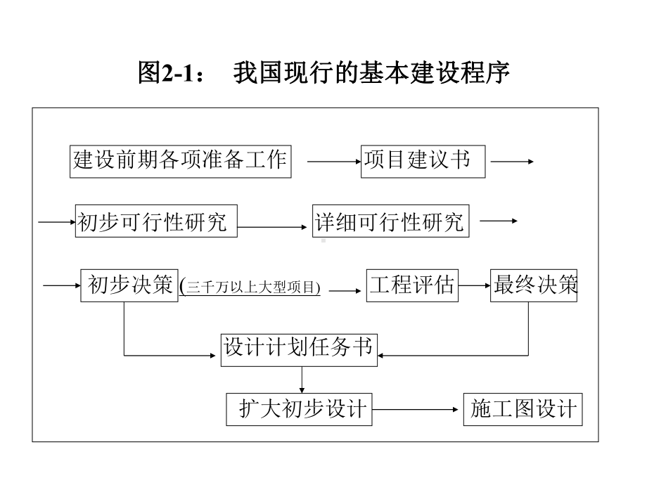 化工厂设计概论(第二章)(1).ppt_第2页