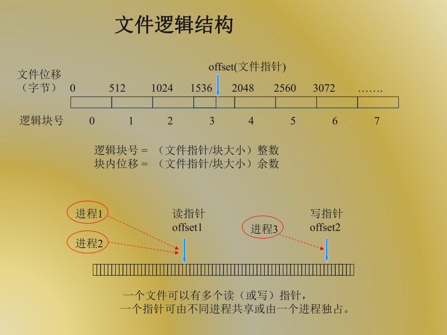 Linux编程与应用课件：文件系统课件修改.ppt_第3页