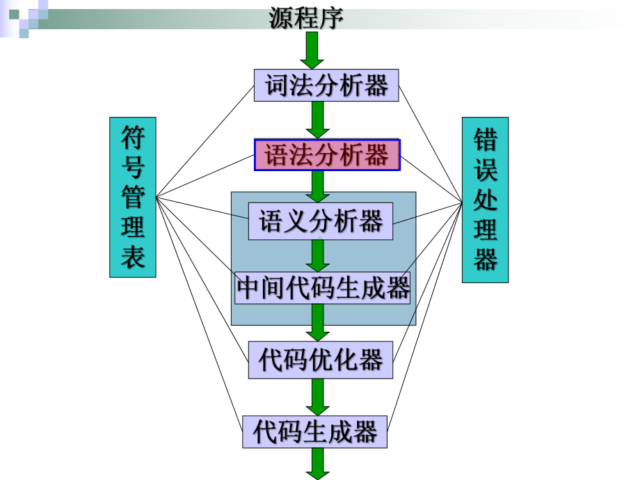 编译原理课件：Linux编程与应用课件：第4章 语法分析-自上而下分析4.ppt_第2页