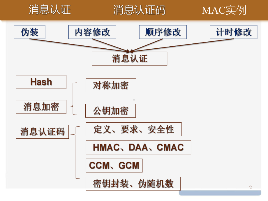 信息安全基础课件：12消息认证码.pptx_第2页