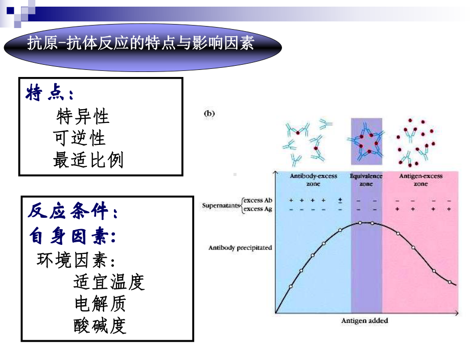 医学免疫学课件：双扩凝集反应-吴砂.ppt_第3页