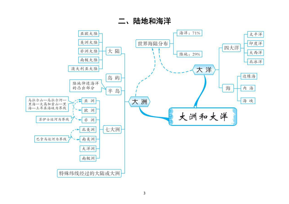 初中地理全部知識點思維導圖共二十大類doc