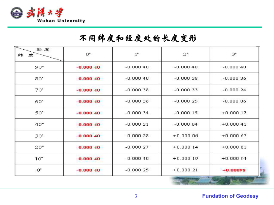 大地测量学基础课件：第四章 地球椭球数学投影(10－11节).ppt_第3页