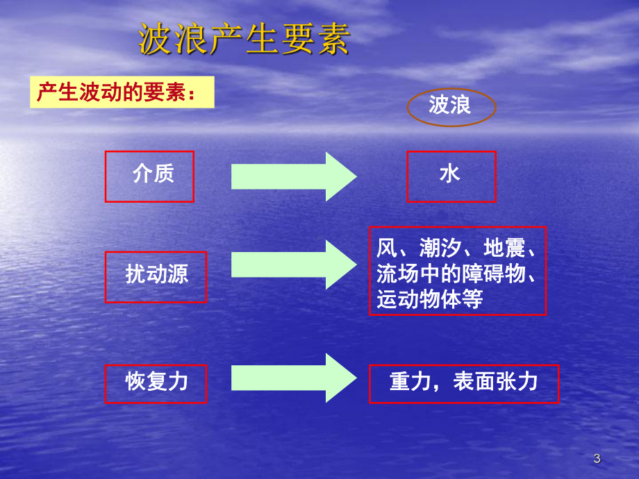 海岸动力学课件：2.1 概述 海岸动力学2.ppt_第3页