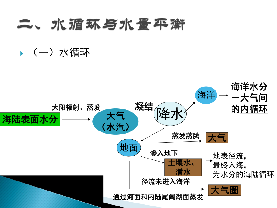 自然地理学课件：海洋和陆地水-1、2.ppt_第2页