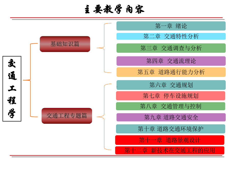 交通工程课件：第1章绪论(1).ppt_第3页