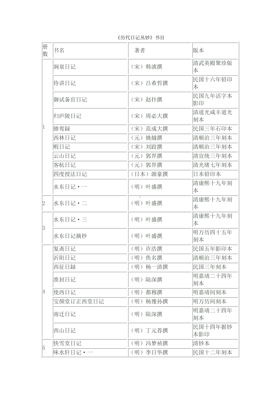 自然地理学资料：《历代日记丛钞》书目.doc_第1页