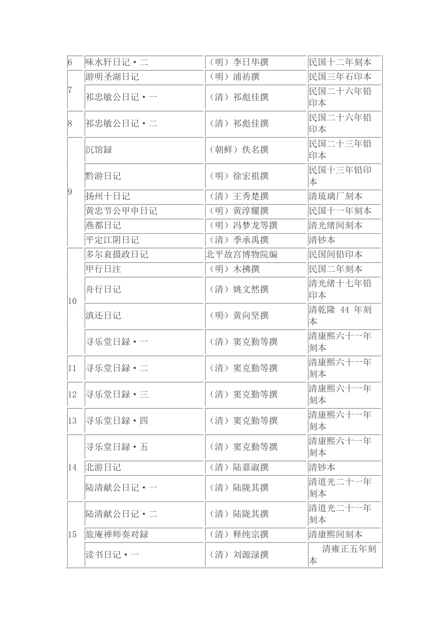 自然地理学资料：《历代日记丛钞》书目.doc_第2页