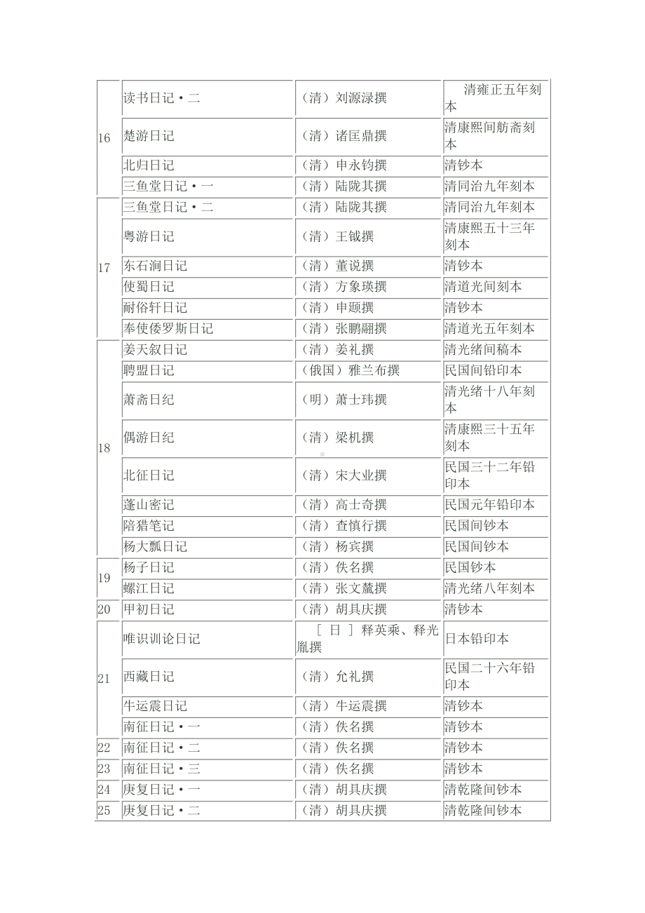 自然地理学资料：《历代日记丛钞》书目.doc_第3页