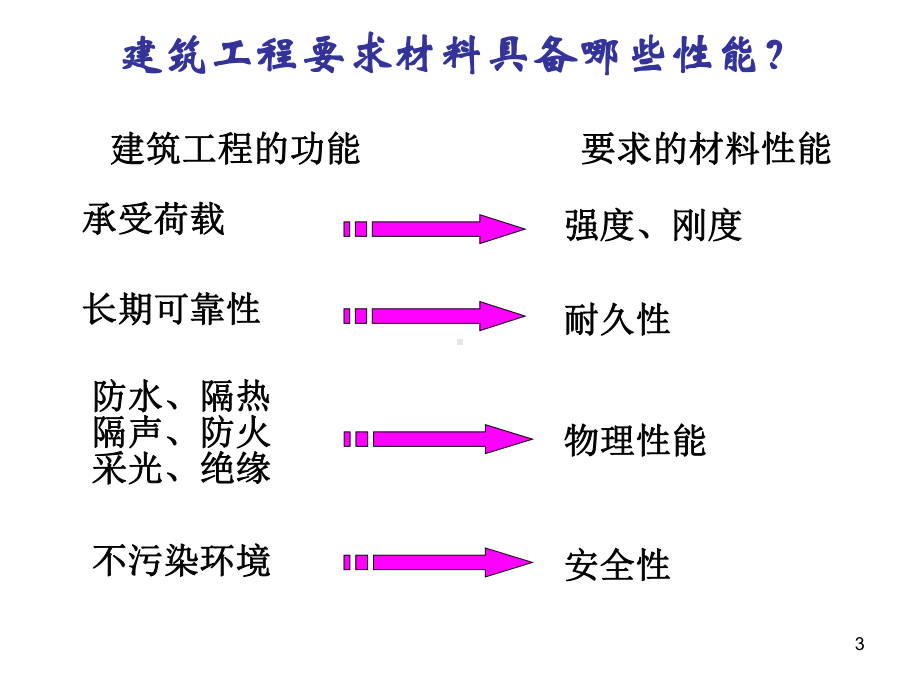 建筑材料课件：第一章 建筑材料的基本性质.ppt_第3页