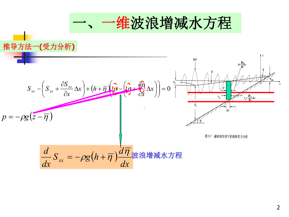 海岸动力学课件：5.3 波浪增减水(2010).ppt_第2页