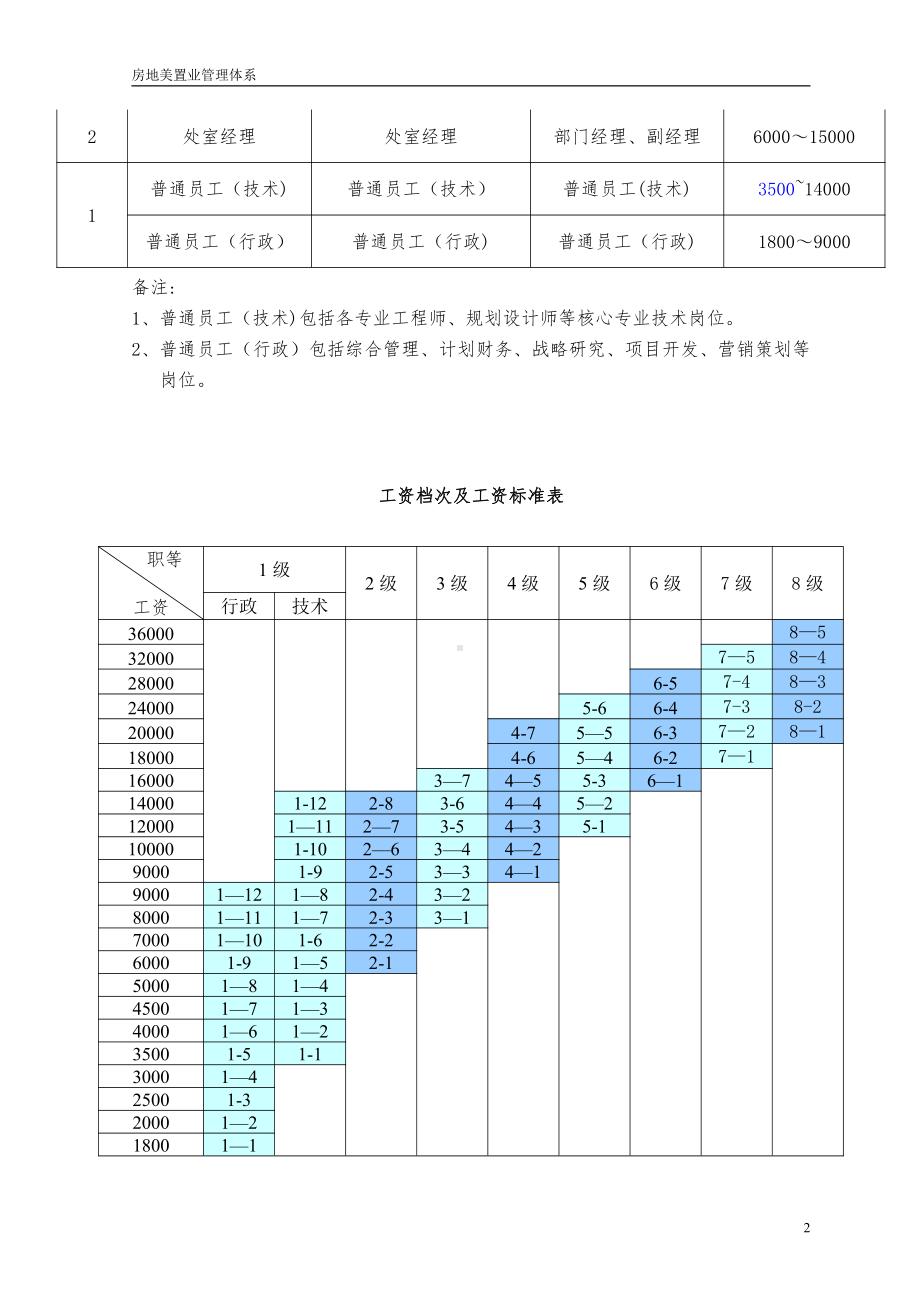 房地美置业薪酬福利管理制度3.27.doc_第2页