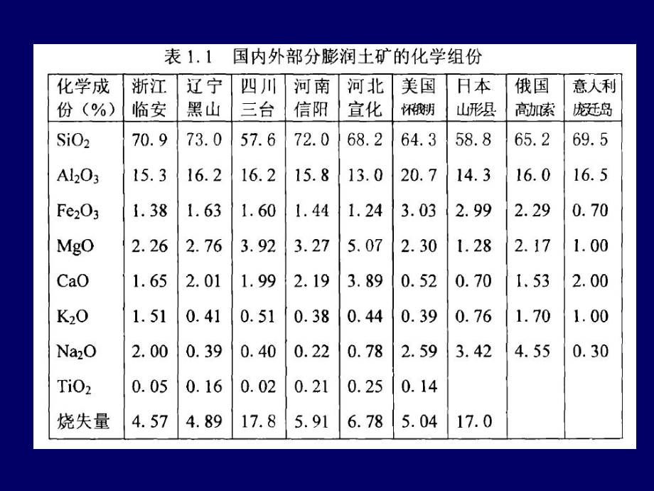 矿物材料课件：膨润土深加工（第一章）.ppt_第3页