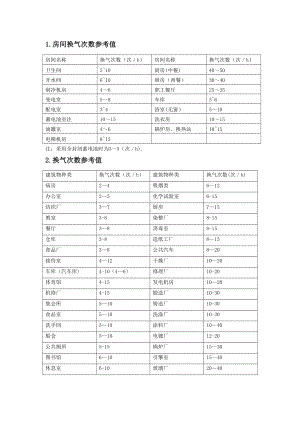 房间换气次数参考表.doc