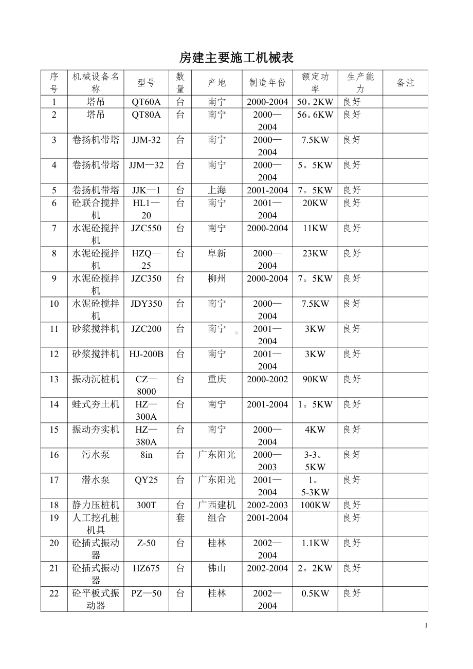 房建主要施工机械表.doc_第1页