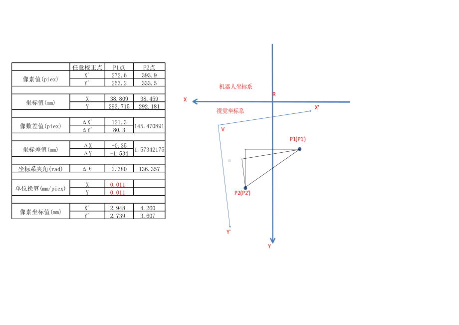 相素坐标如何转换成机器人坐标公式.xls_第1页