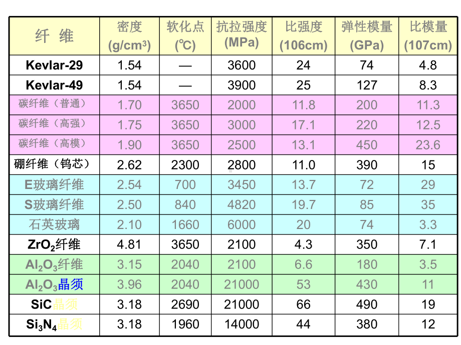 材料学导论课件：7 复合材料李珍.ppt_第3页