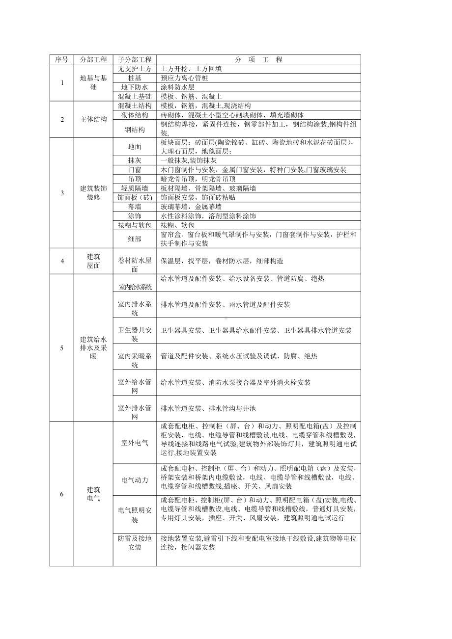 房建分部分项工程划分表.doc_第1页