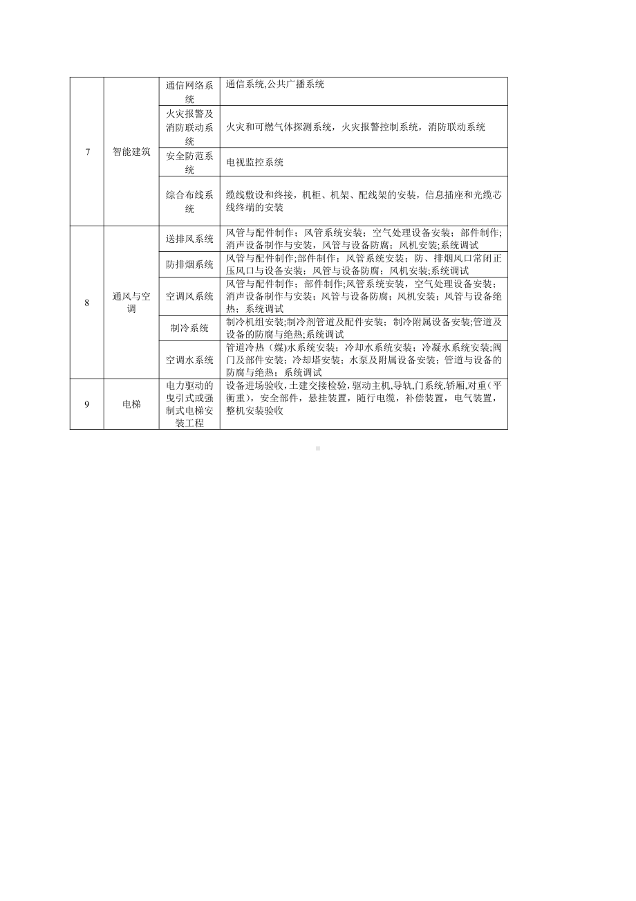 房建分部分项工程划分表.doc_第2页