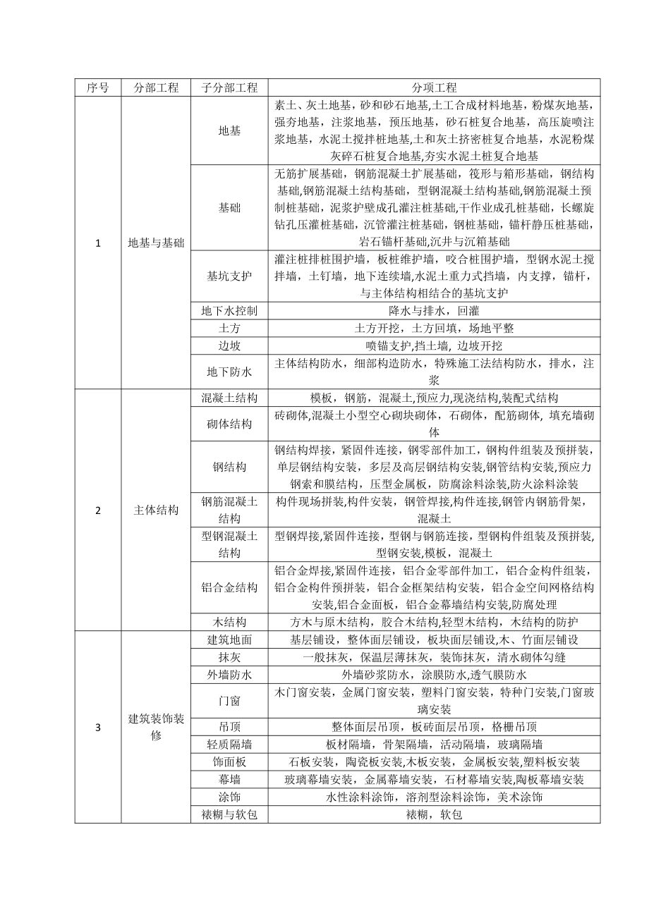 房建分部分项工程划分.doc_第1页