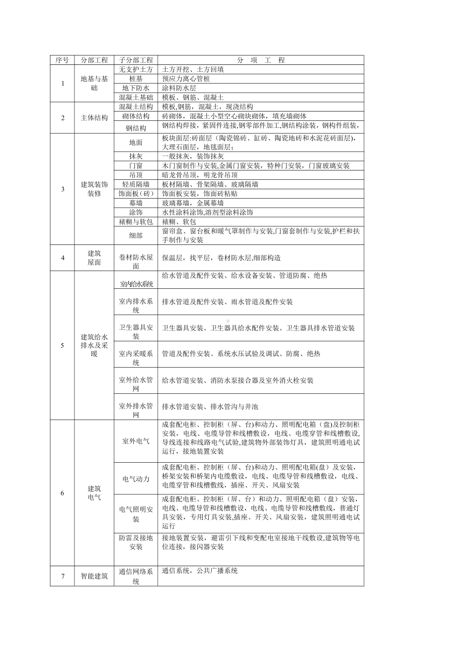 房建分部分项工程划分表54243.doc_第1页