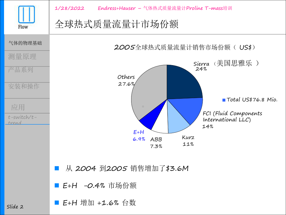 EH热式气体质量流量计-basic.ppt_第2页