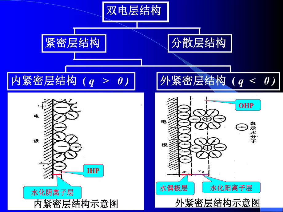 电化学原理课件：2012第三章306-1-Wu（第一章）.ppt_第2页