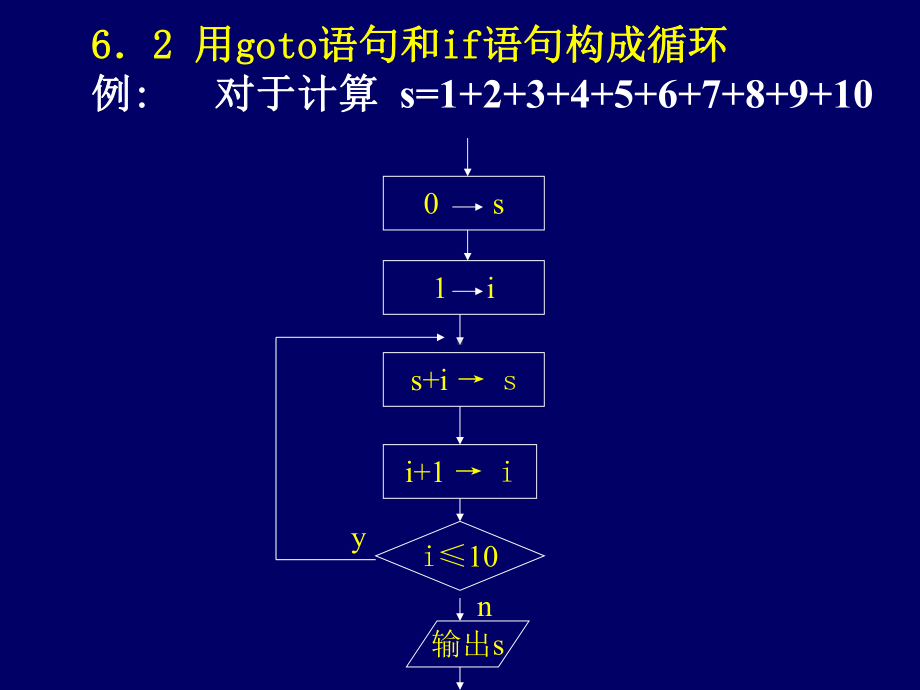 c语言程序设计课件：第六章循环控制.ppt_第2页