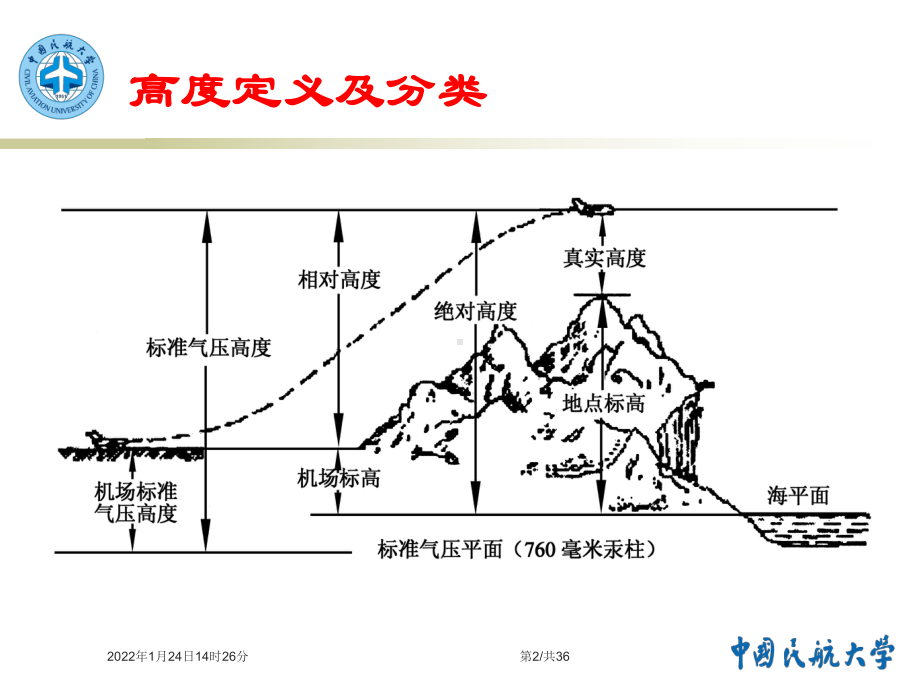 大气数据课件：第2讲：飞行高度及高度变化率测量.ppt_第2页