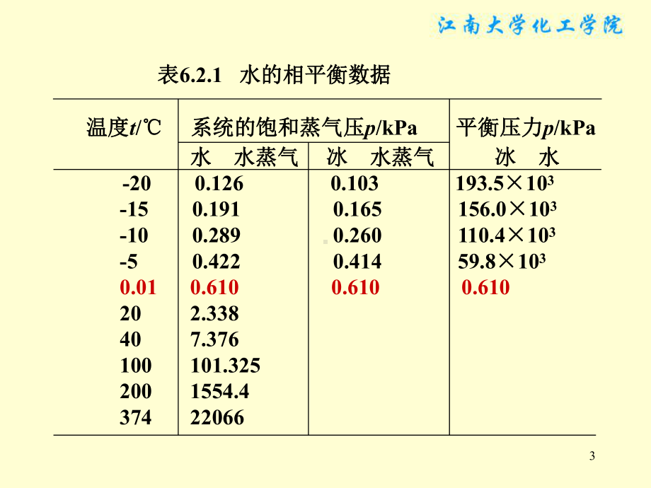 物理化学课件：§6-2 单组分系统相图.ppt_第3页